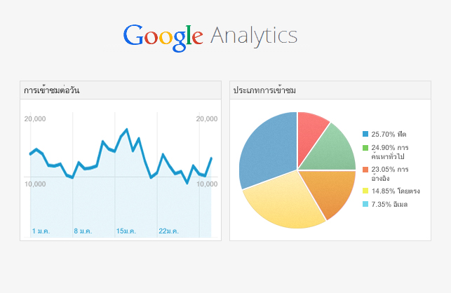 วิธีสมัคร google analytics ใส่ในเว็บไซต์