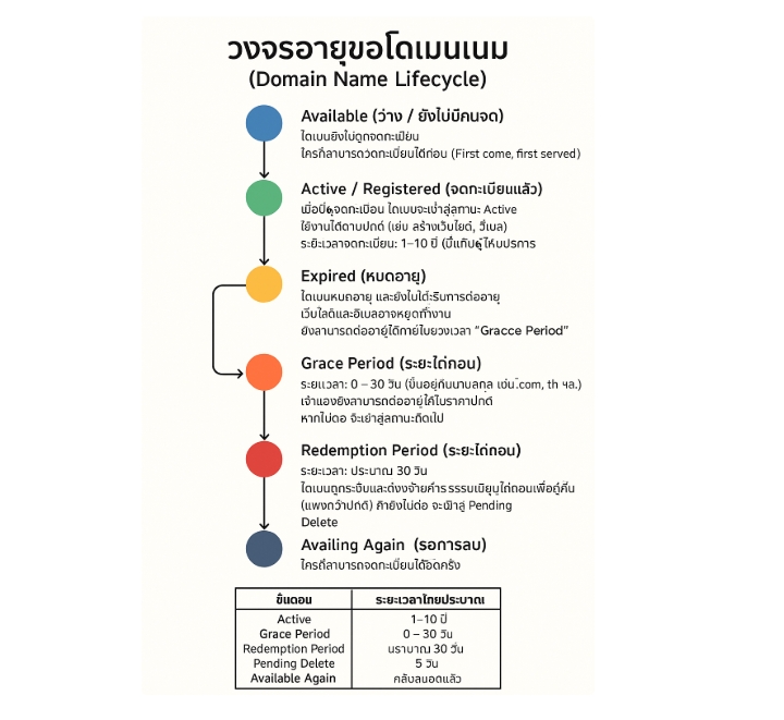 วงจรอายุของโดเมนเนม (Domain Name Lifecycle)