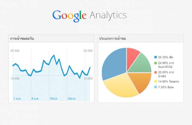 วิธีสมัคร google analytics ใส่ในเว็บไซต์