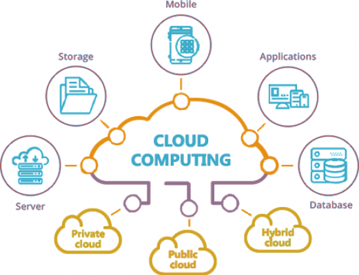 Cloud computing 