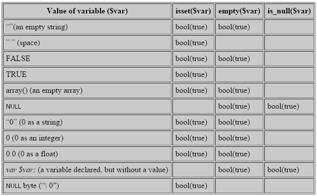 php empty vs isset vs is_null